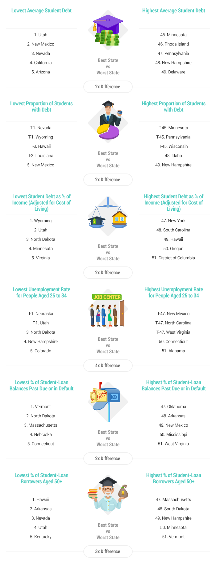 artwork-best-and-worst-states-for-student-debt-report-2016-v4